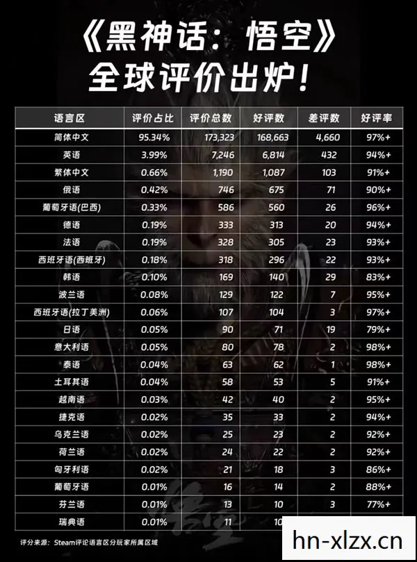 黑神话悟空全平台销量超450万份是真的吗,黑神话悟空全平台销量超450万份,国产游戏崛起的里程碑 黑神话悟空全平台销量超450万份是真的吗,黑神话悟空全平台销量超450万份,国产游戏崛起的里程碑