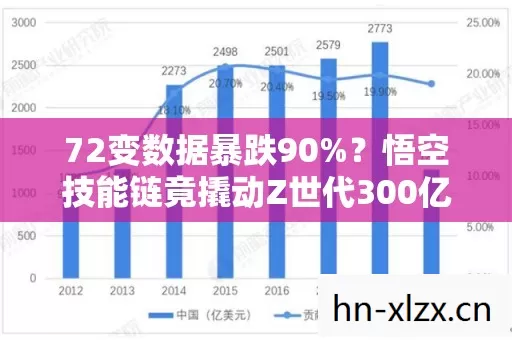 72变数据暴跌90%?悟空技能链竟撬动Z世代300亿新消费! 72变数据暴跌90%?悟空技能链竟撬动Z世代300亿新消费!