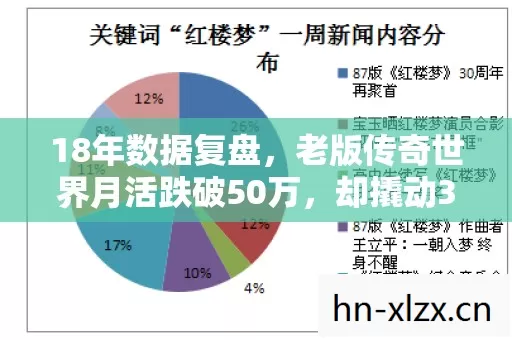 18年数据复盘,老版传奇世界月活跌破50万,却撬动30亿隐秘市场的情怀经济学 18年数据复盘,老版传奇世界月活跌破50万,却撬动30亿隐秘市场的情怀经济学